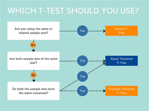 how to do a test